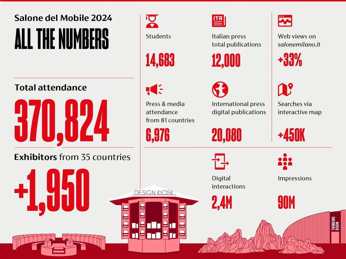 salonemilano, all the numbers of the Salone 2024