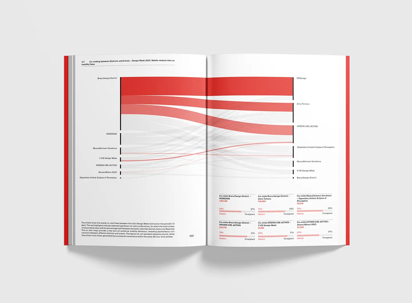 Annual Report (Eco) Sistema Design Milano, pp. 150-151