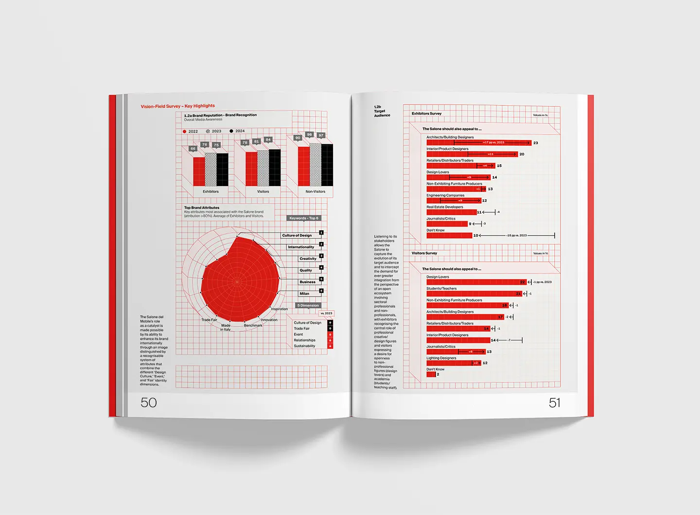 “Milan Design (Eco) System” Annual Report 2024 – Salone del Mobile.Milano, produced in collaboration with the School of Design at the Politecnico di Milano and winner of the ADI Compasso d’Oro award
