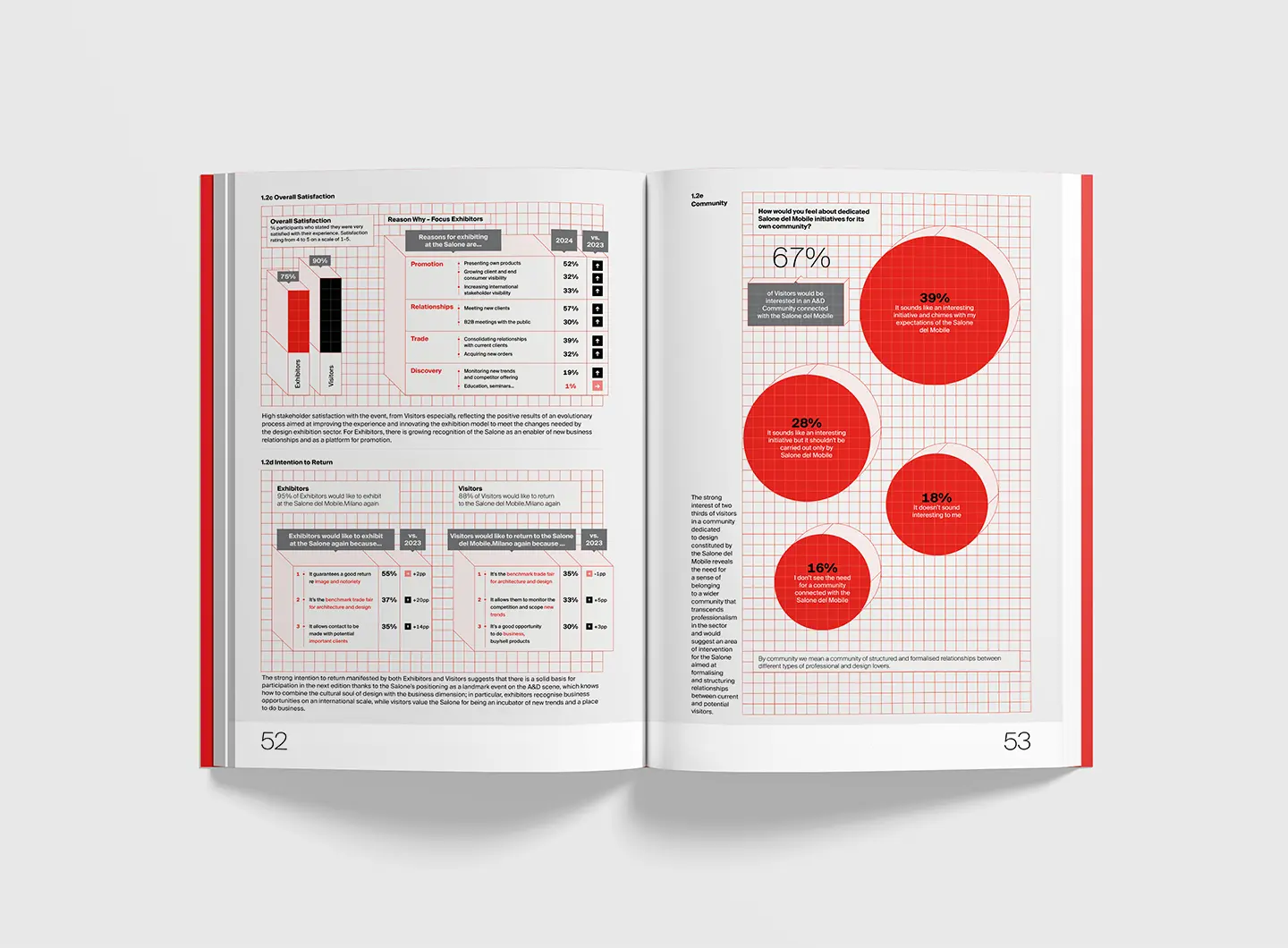 “Milan Design (Eco) System” Annual Report 2024 – Salone del Mobile.Milano, produced in collaboration with the School of Design at the Politecnico di Milano and winner of the ADI Compasso d’Oro award